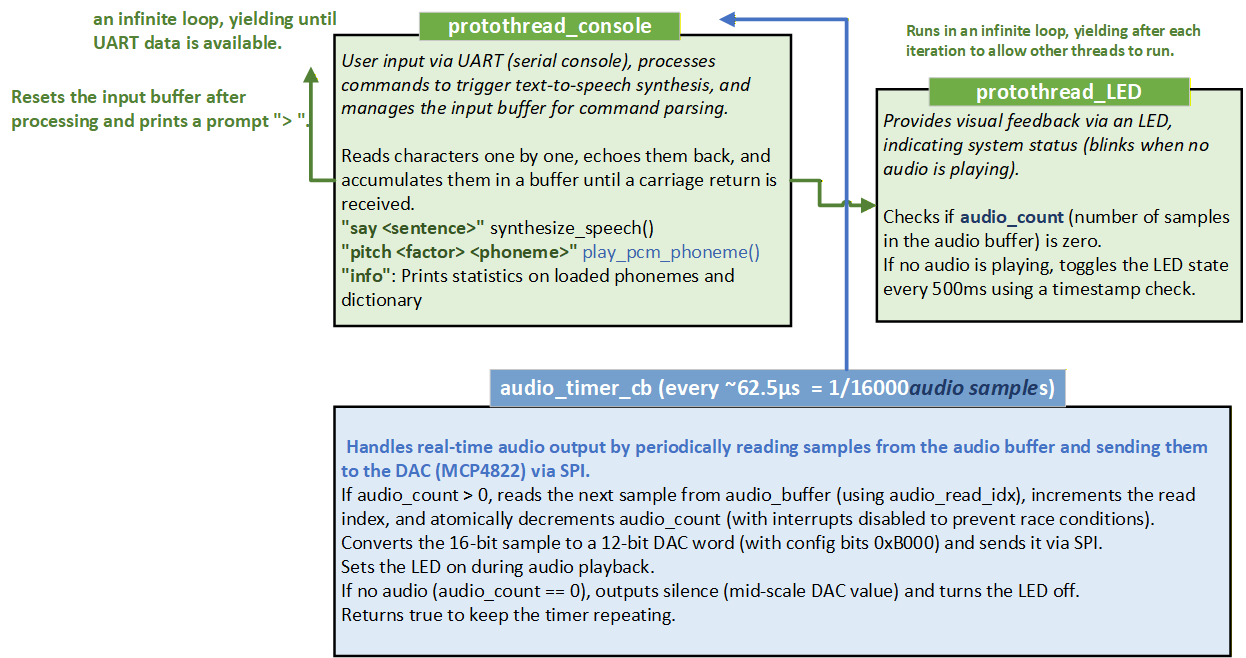 Pathway C Thread and Interrupt Flow
